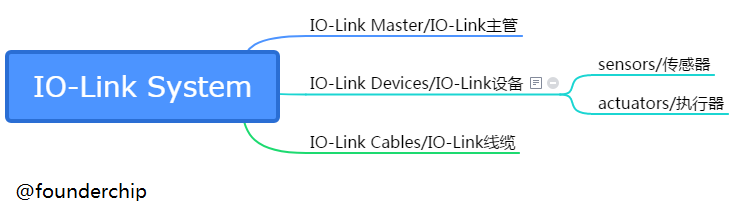 IO-Link system overview.png