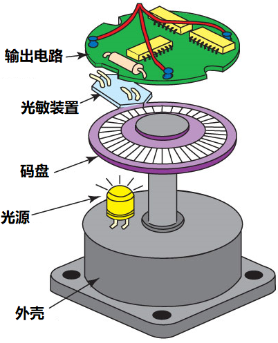 光电编码器的工作原理图片