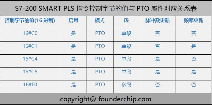 控制字节属性对照表.png