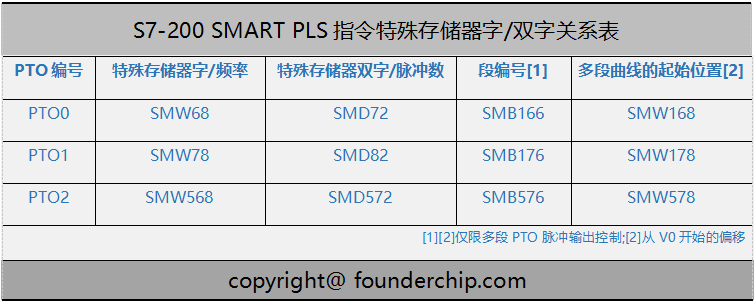 PTO_特殊存储器字.png