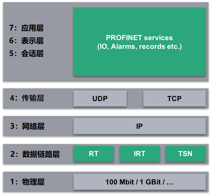 PROFINET_ISO_OSI.png