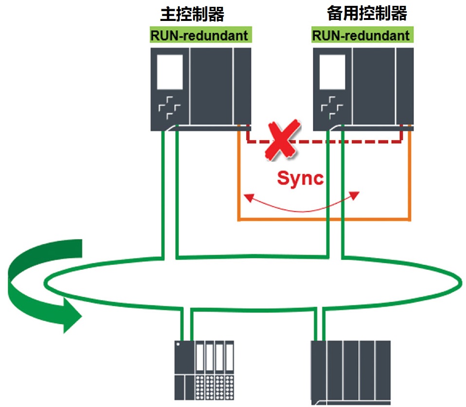 S7-1500H一条冗余连接断开.jpg