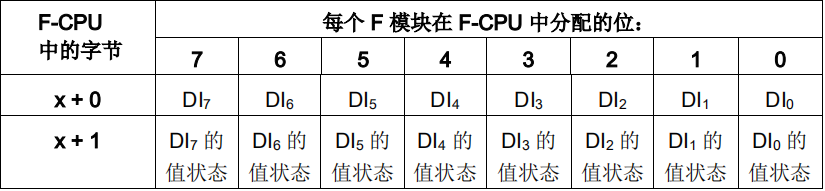 CPU的地址分配.png